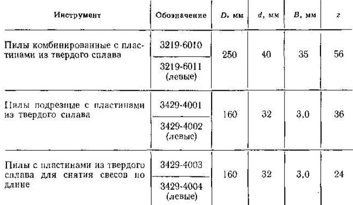 основные параметры комплекта пил
