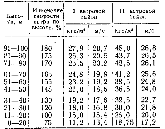 Сила давления ветра