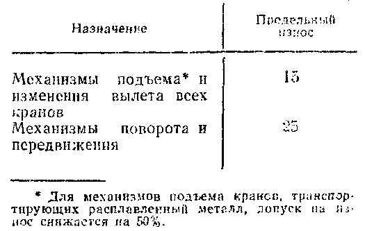 предельный износ