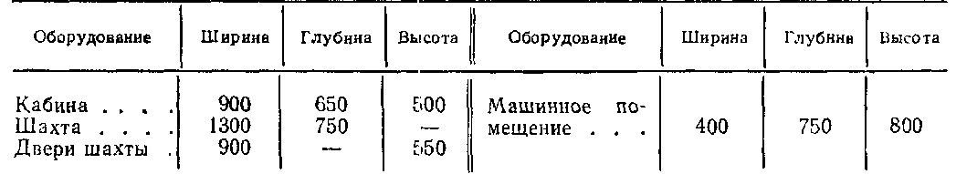 основные размеры грузовых лифтов