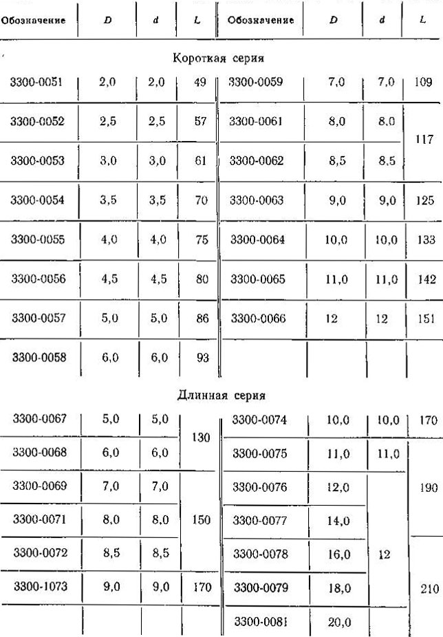 77. Основные размеры сверл спиральных с конической заточкой, мм