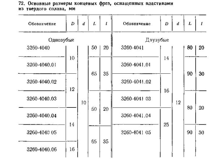 72-основные-размеры-концевых-фрез.