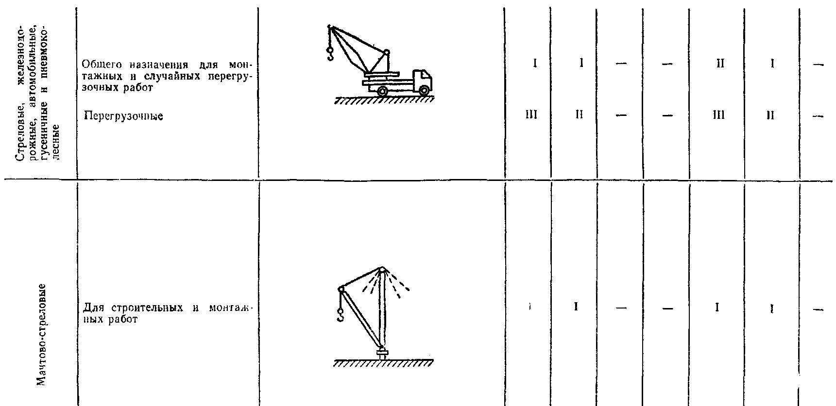 Группы режимов работы кранов