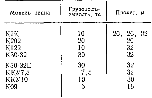 характеристика козловых кранов