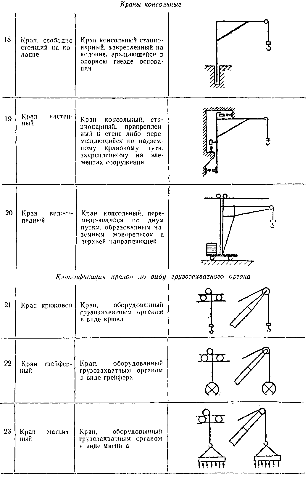 Виды кранов. Классификация подъемных кранов. Классификация грузоподъемных кранов по конструкции. Классификация кранов по конструкции и их Назначение. Классификация крановых установок.