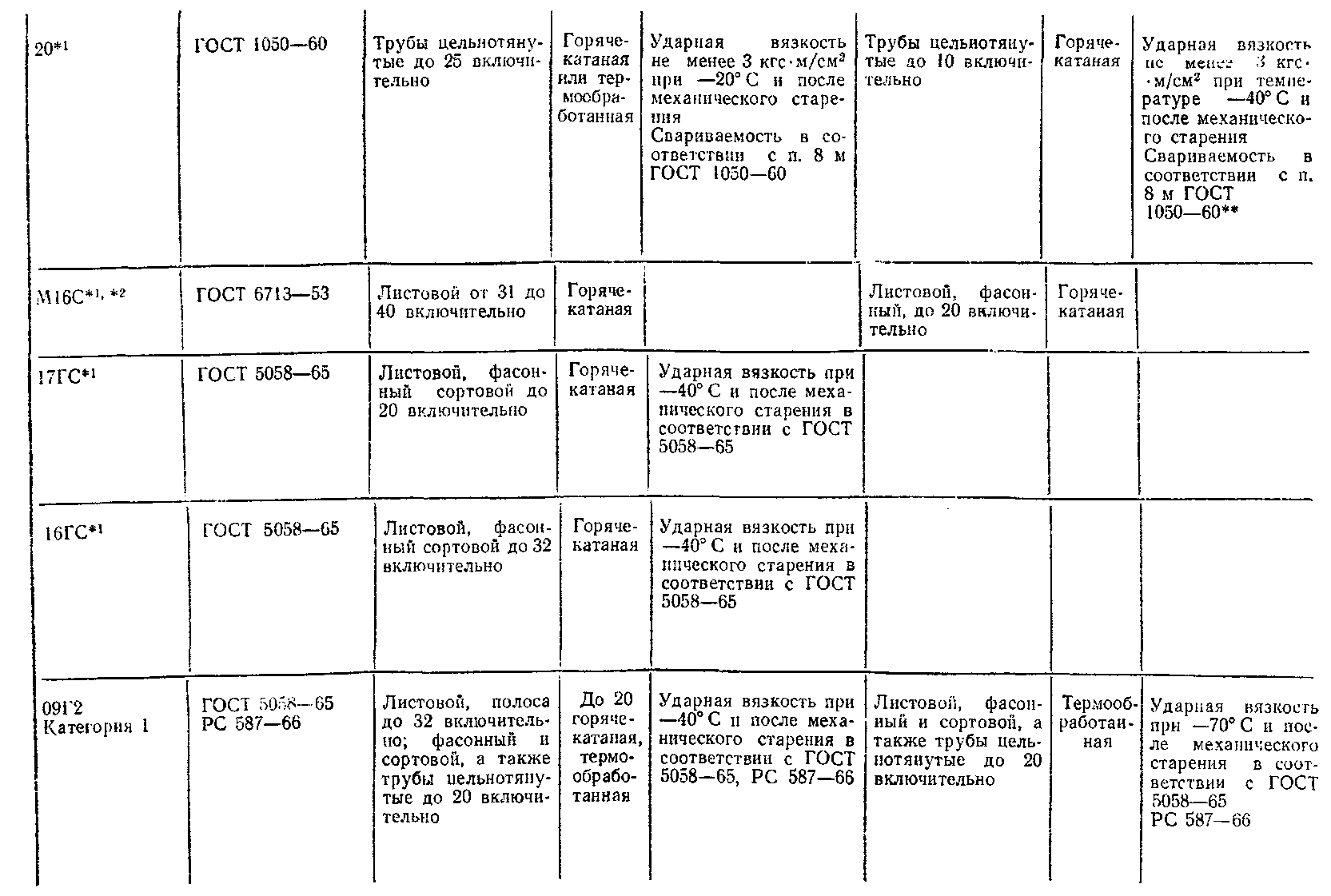  Стали для изготовления стальных несущих конструкций грузоподъемных кранов