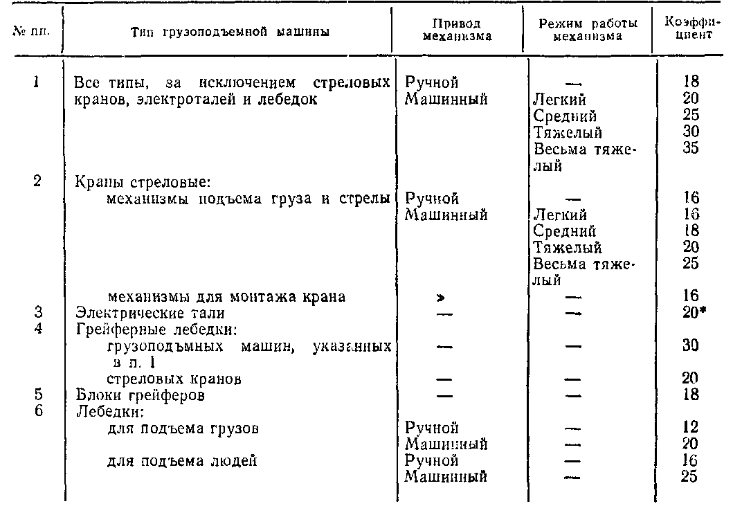 наименьший допускаемый коэффициент
