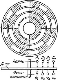 Кодирующий-диск