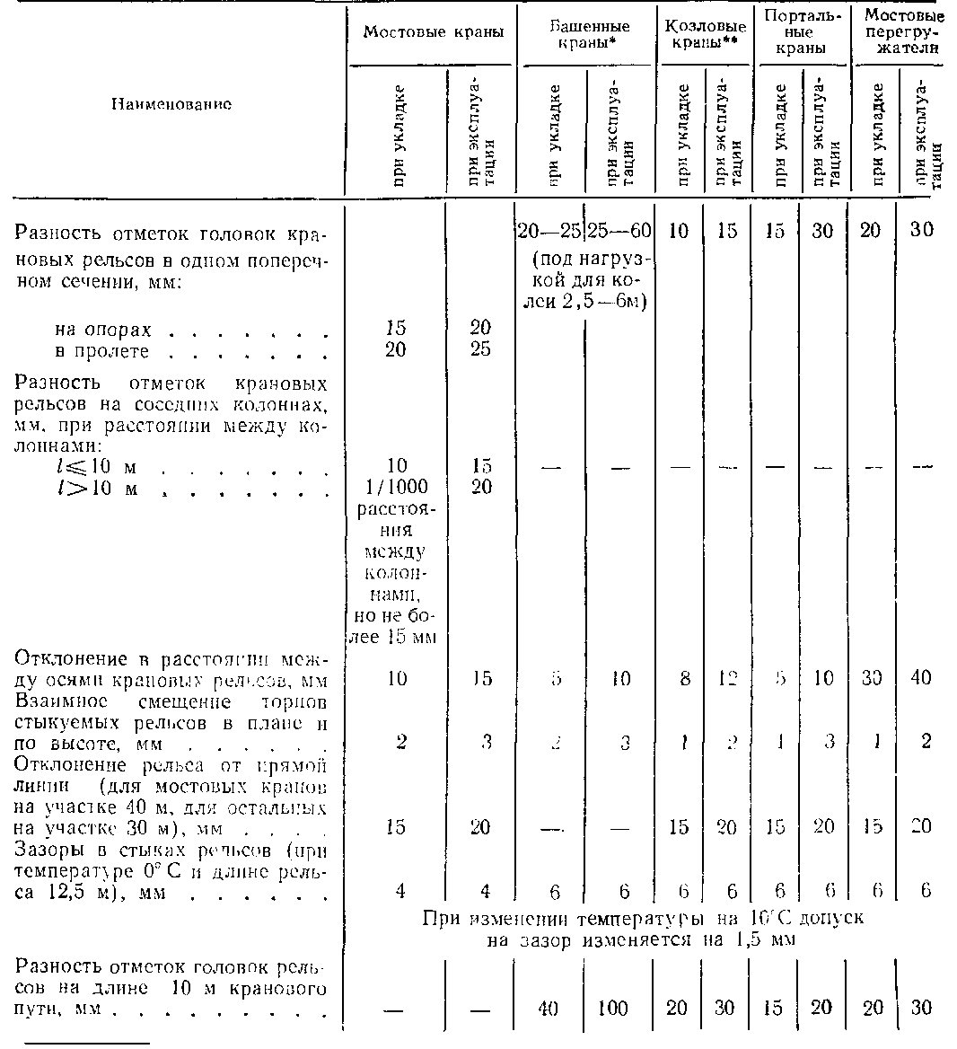 допуски на укладку рельсов