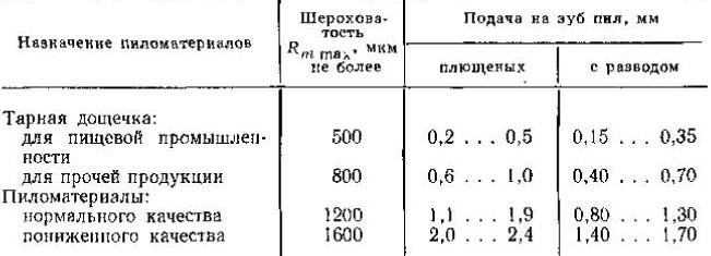 Допустимые подачи на зуб