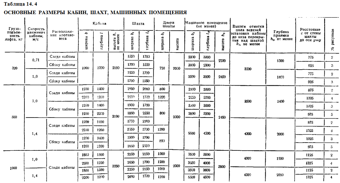 Гост 55964 лифты. Внутренние габариты кабины лифта ЩЛЗ. Направляющие кабины лифта ГОСТ. Масса кабины лифта грузоподъемностью 1000 кг.