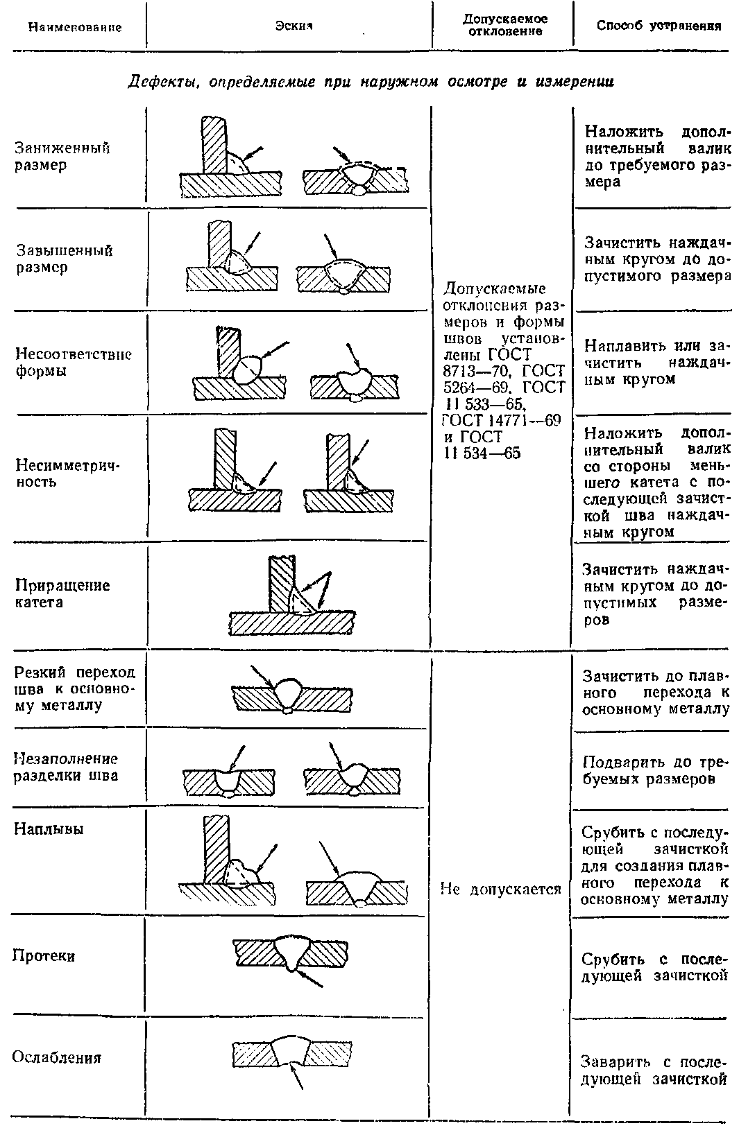 Дефекты сварных швов, допускаемые отклонения и способы устранения дефектов.