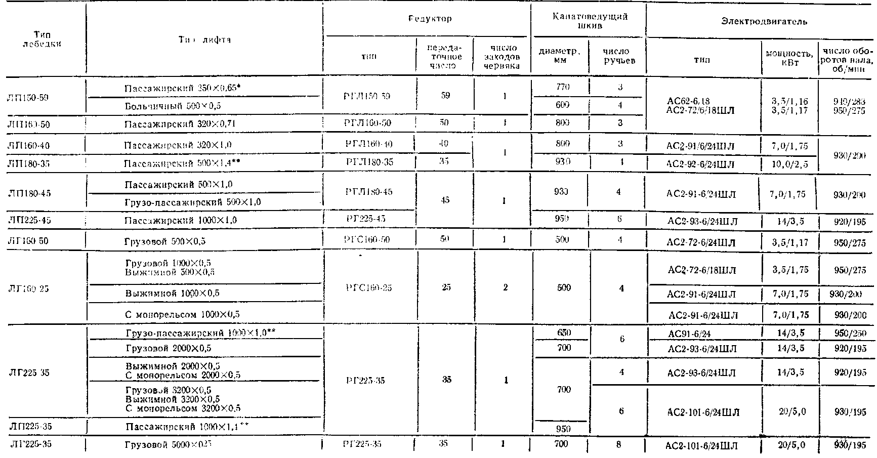 техническая характеристика лифтовых лебедок