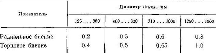 допускаемые величины биения