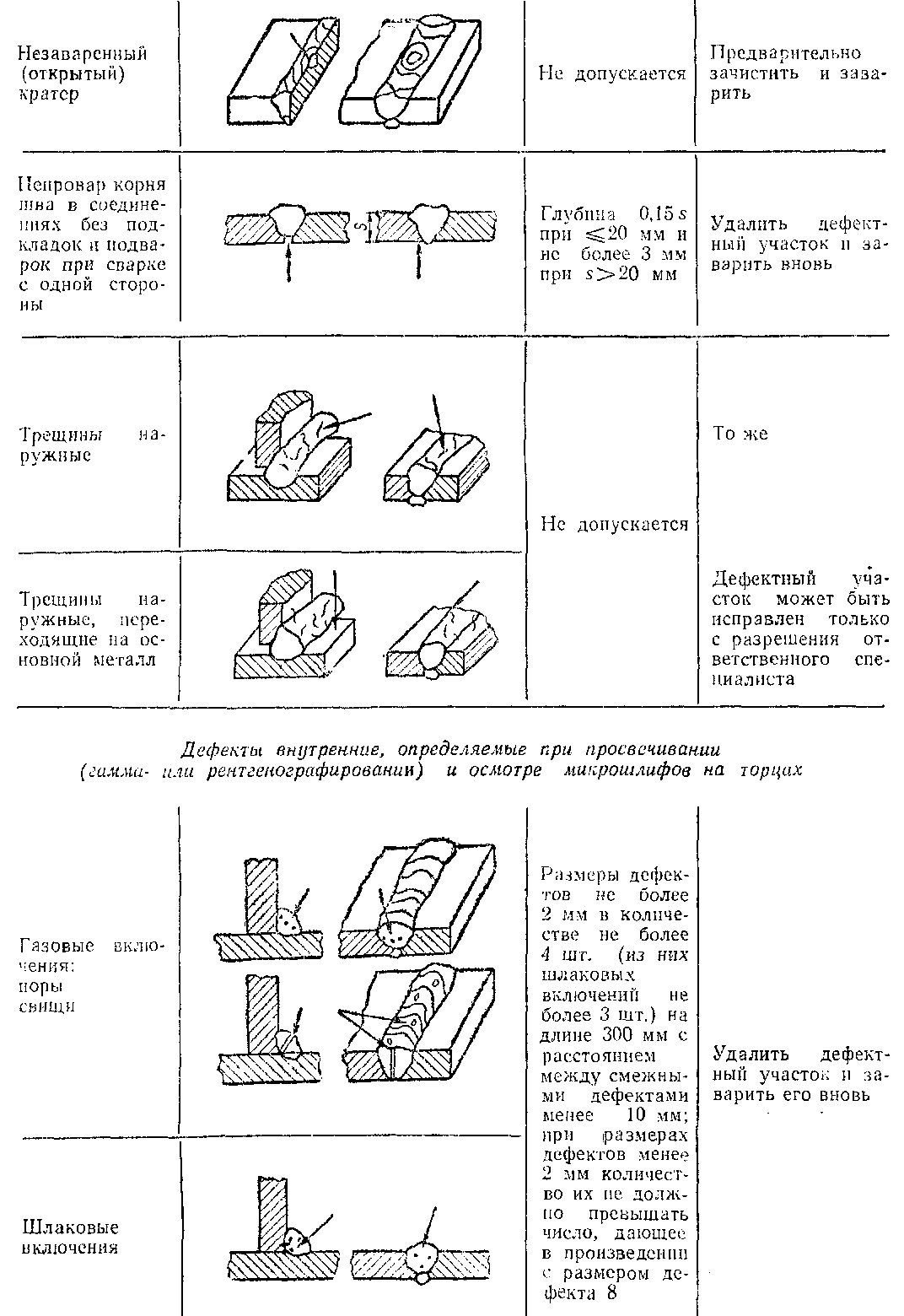 Дефекты сварных швов, допускаемые отклонения и способы устранения дефектов.
