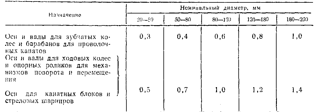 предельный износ