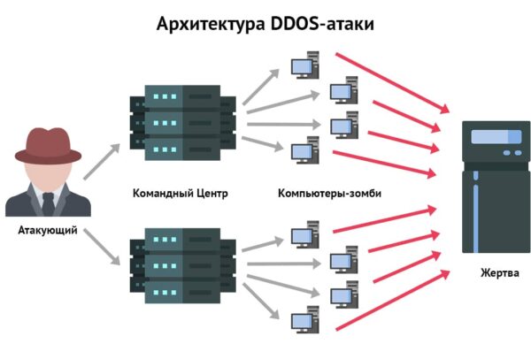 DDoS - распространенная атака на компьютерную систему предприятия