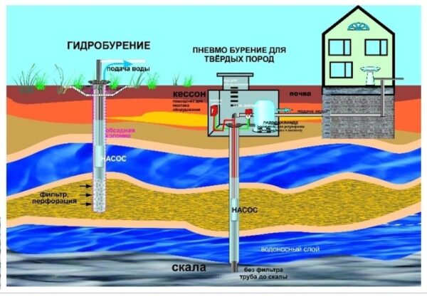Особенности бурения водных скважин: ключевые аспекты и методы